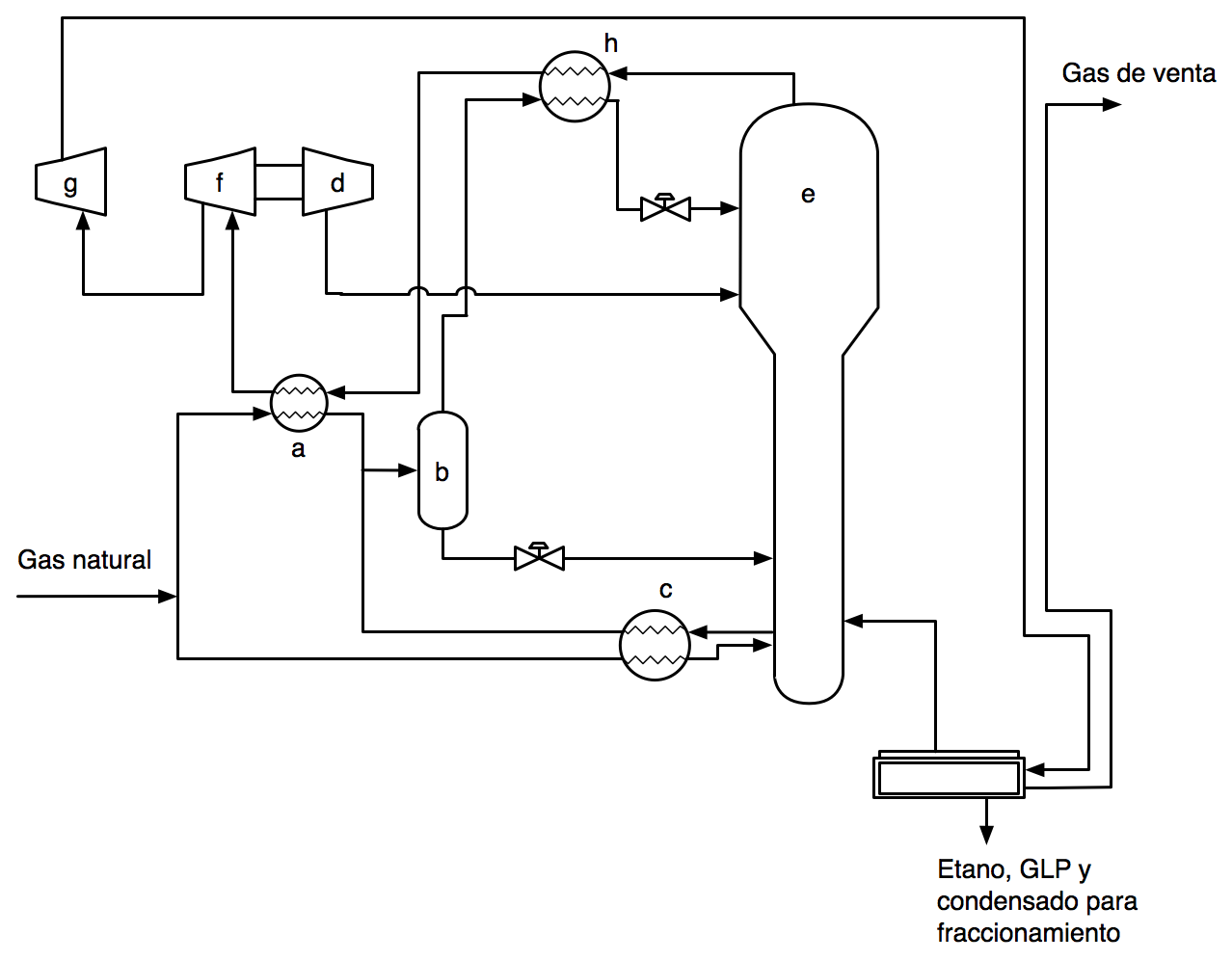 Esquema del proceso de gas subenfriado